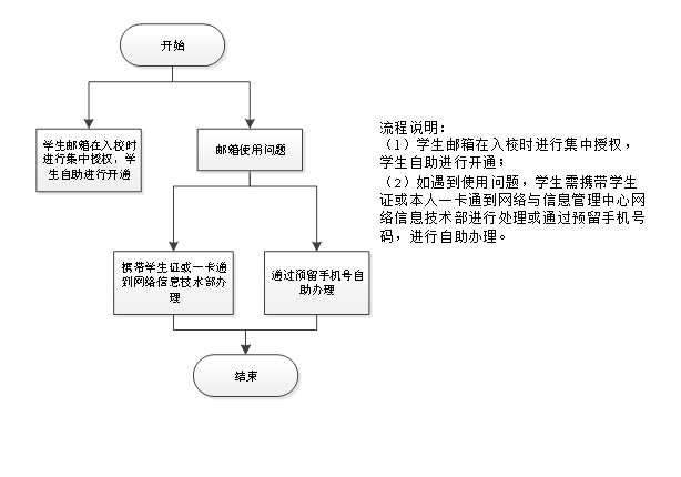 注册邮箱的流程图